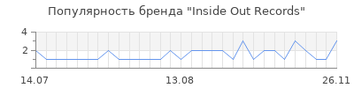 Популярность Inside Out Records