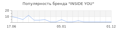 Популярность INSIDE YOU