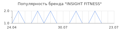 Популярность INSIGHT FITNESS