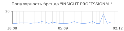 Популярность insight professional