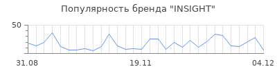 Популярность insight