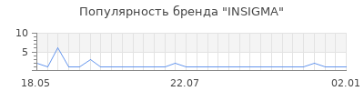 Популярность INSIGMA