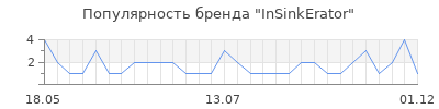 Популярность insinkerator