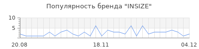 Популярность INSIZE