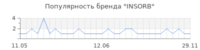 Популярность INSORB