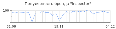 Популярность inspector