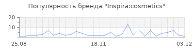 Популярность inspira cosmetics