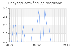 Популярность бренда inspirado
