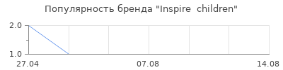 Популярность Inspire  children