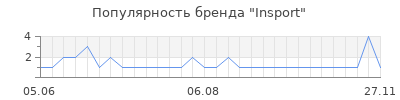 Популярность Insport