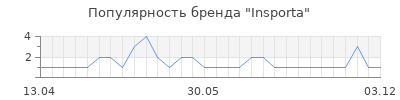 Популярность Insporta