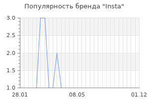 Популярность бренда insta