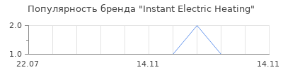 Популярность Instant Electric Heating