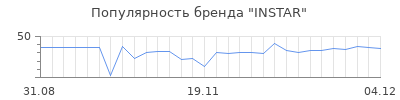 Популярность instar
