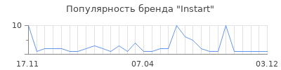Популярность Instart