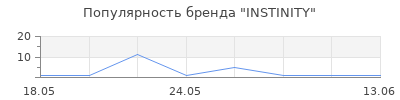 Популярность INSTINITY