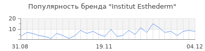 Популярность institut esthederm