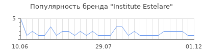 Популярность institute estelare