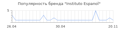 Популярность instituto espanol