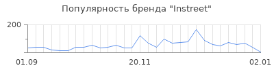Популярность instreet