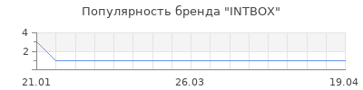 Популярность intbox