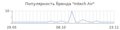 Популярность Intech Air