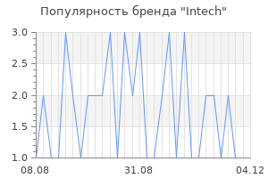 Популярность бренда intech