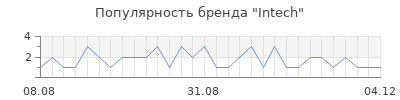 Популярность intech