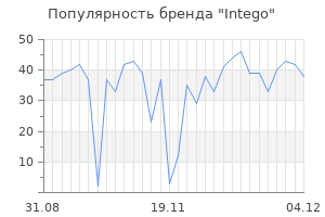Популярность бренда intego