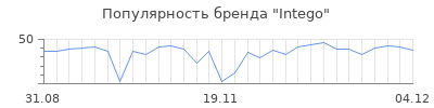 Популярность intego