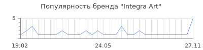 Популярность integra art