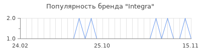 Популярность integra
