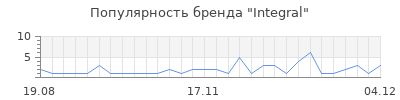 Популярность integral
