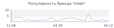 Популярность intek