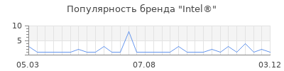 Популярность intel