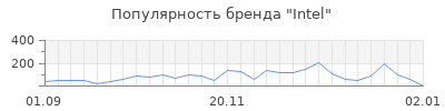 Популярность intel