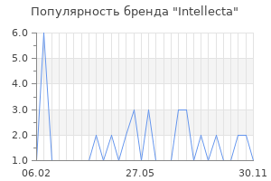 Популярность бренда Intellecta