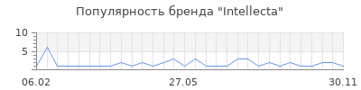Популярность Intellecta