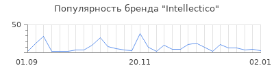 Популярность intellectico