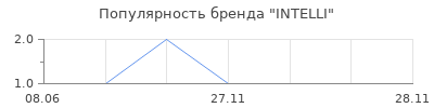 Популярность INTELLI
