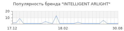 Популярность INTELLIGENT ARLIGHT