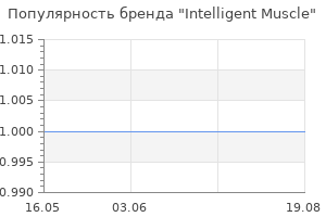 Популярность бренда Intelligent Muscle