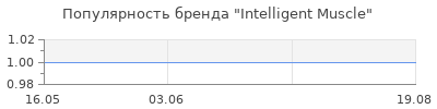 Популярность Intelligent Muscle