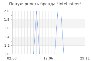 Популярность бренда Intellisteer