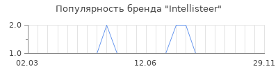 Популярность Intellisteer