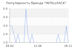 Популярность бренда INTELLPACK
