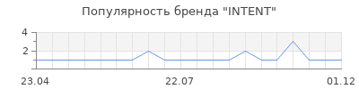 Популярность INTENT