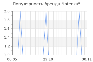 Популярность бренда intenza