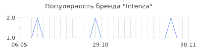 Популярность intenza