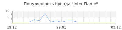 Популярность Inter Flame